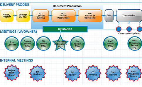 process chart